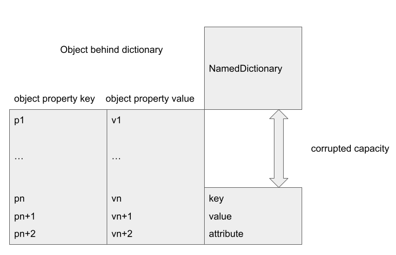 Memory alignment between corrupted NamedDictionary and object properties