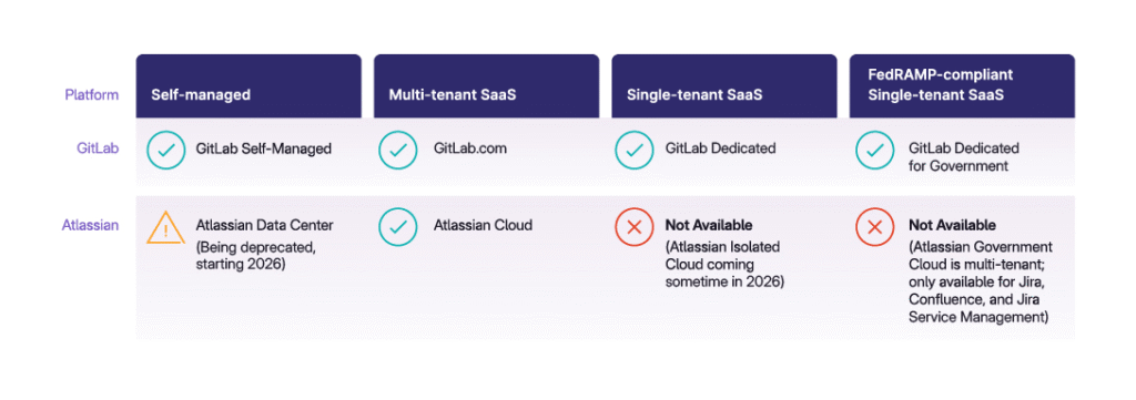 Atlassian Data Center Alternative - Gitlab Installation options