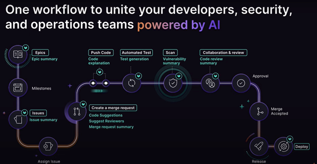 Atlassian Data Center Alternative - GitLab full DevSecOps platform